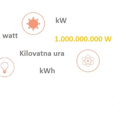 Kilovatna ura (kWh): uporabna enota za merjenje energijskih tokov